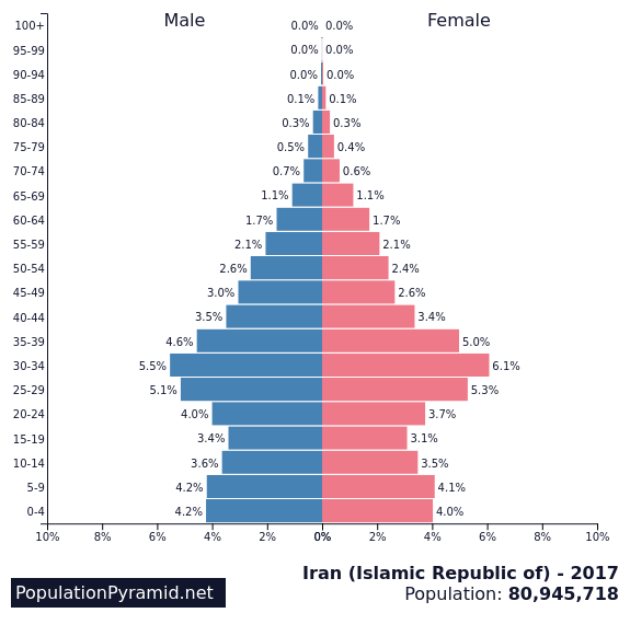 Iran - 4.2