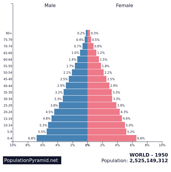 World Population 1950